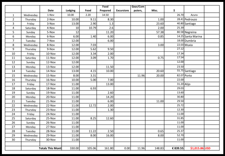 Spreadsheet I use to keep track of daily expenses