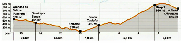 elevation map of the walk from La Mesa to Grande de Salime
