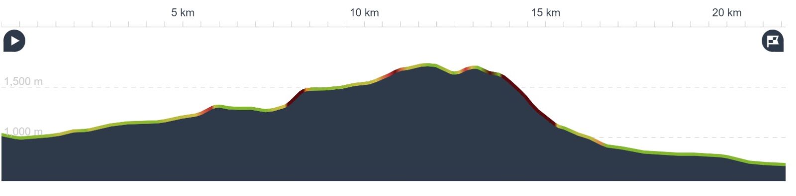 Elevation map showing the extreme downhill we had to negotiate at the end of the day.