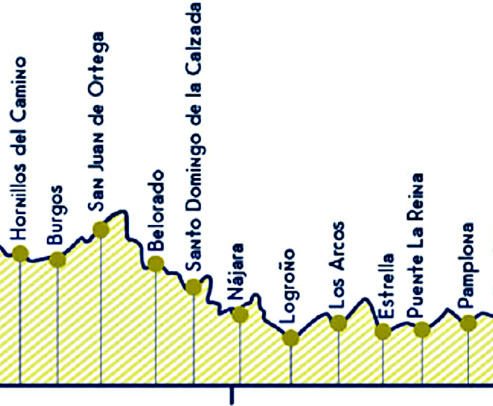 Elevation map for the Camino between Pamplona and Burgos