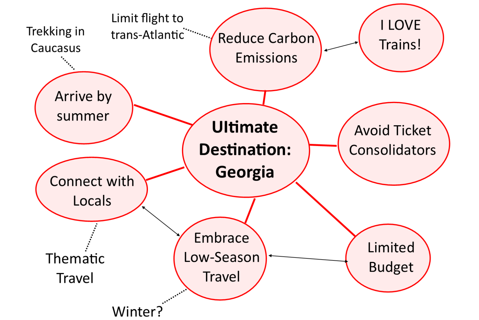 Mind Map of Ideas I have while brainstorming travel plans