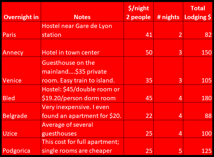 Sample Spreadsheet update for accomodations