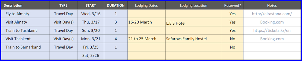 Screenshot of an example of the Travel Planning Spreadsheet