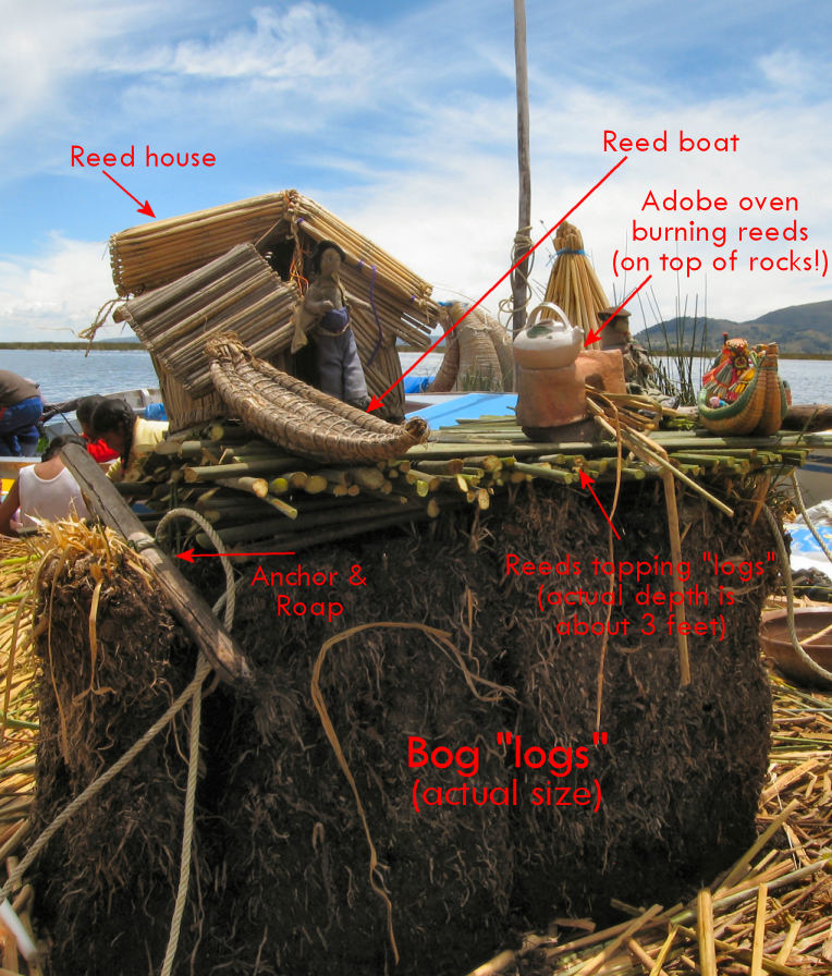 Schematic showing how the Uros Islands are made.